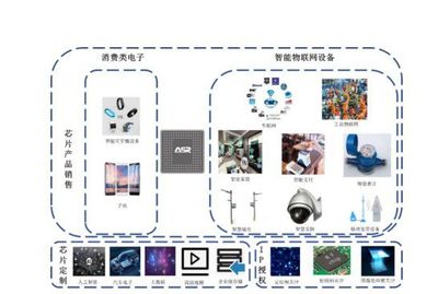 翱捷科技基带芯片 物联网赛道持续深耕，5G机遇犹待突破